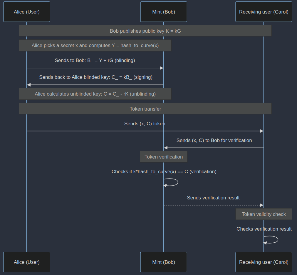 Ecash creation scheme