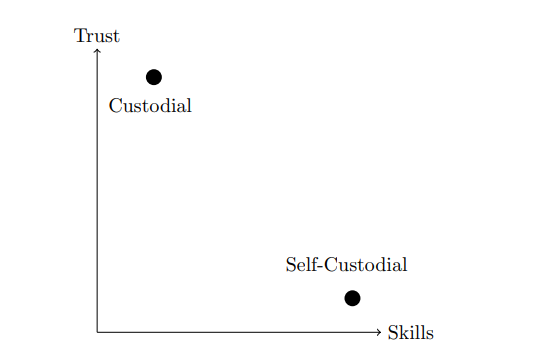 Trade-off custodial vs self-custodial